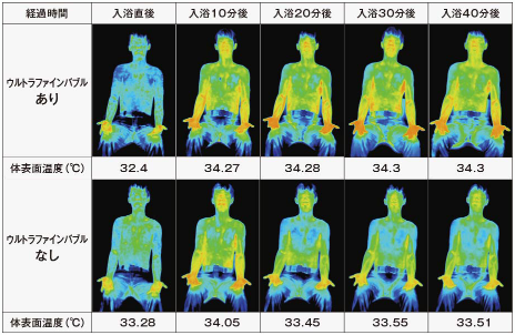 ウルトラファインバブルの保温効果